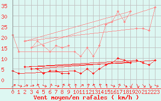 Courbe de la force du vent pour Trgueux (22)