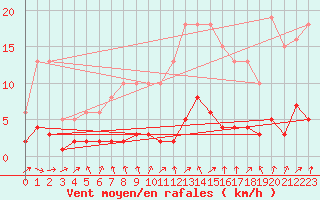 Courbe de la force du vent pour Trgueux (22)