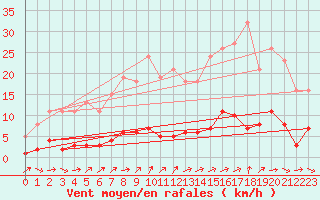 Courbe de la force du vent pour Dounoux (88)