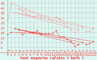 Courbe de la force du vent pour Sermange-Erzange (57)
