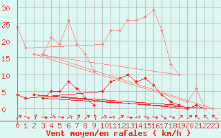 Courbe de la force du vent pour Saclas (91)