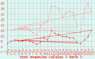 Courbe de la force du vent pour Saffr (44)