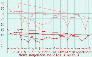Courbe de la force du vent pour Le Luc (83)