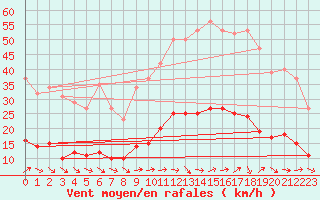 Courbe de la force du vent pour Marseille - Saint-Loup (13)