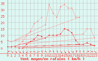 Courbe de la force du vent pour Saint-Jean-de-Vedas (34)