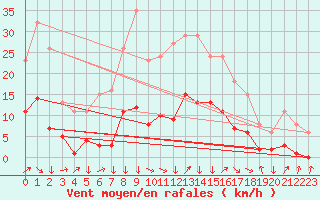 Courbe de la force du vent pour Montredon des Corbires (11)