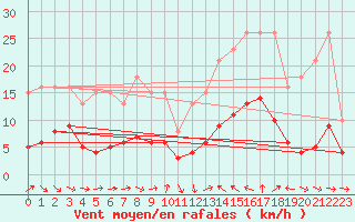 Courbe de la force du vent pour Sallles d