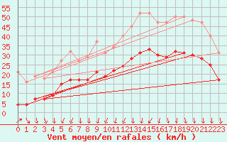 Courbe de la force du vent pour Brion (38)