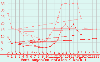 Courbe de la force du vent pour Sallanches (74)