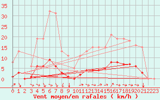 Courbe de la force du vent pour Besn (44)