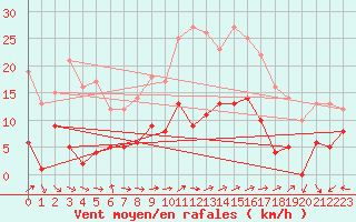 Courbe de la force du vent pour Tamarite de Litera