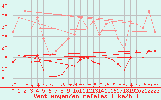 Courbe de la force du vent pour Saint-Yrieix-le-Djalat (19)