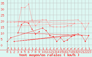 Courbe de la force du vent pour Brion (38)