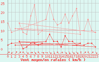 Courbe de la force du vent pour Elgoibar