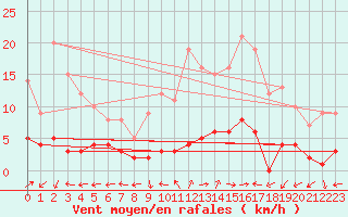 Courbe de la force du vent pour Daroca