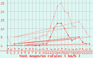Courbe de la force du vent pour Benasque