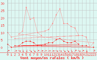 Courbe de la force du vent pour Auffargis (78)