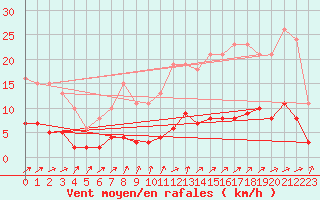 Courbe de la force du vent pour Tthieu (40)