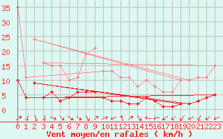 Courbe de la force du vent pour Xert / Chert (Esp)