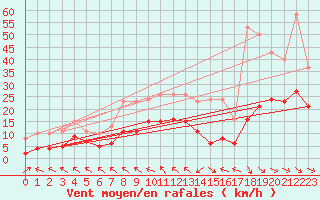 Courbe de la force du vent pour Mazres Le Massuet (09)