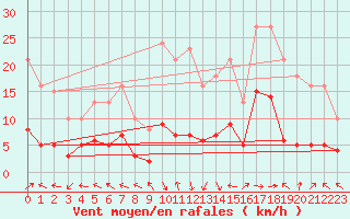 Courbe de la force du vent pour Eygliers (05)