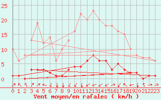 Courbe de la force du vent pour Saint-Michel-d