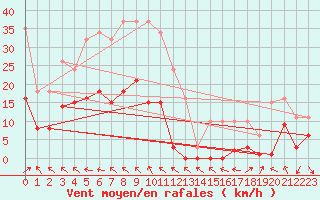 Courbe de la force du vent pour Mazres Le Massuet (09)