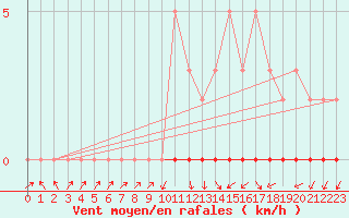 Courbe de la force du vent pour Lignerolles (03)