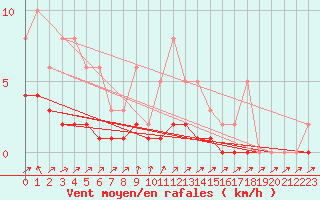 Courbe de la force du vent pour Lobbes (Be)