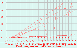 Courbe de la force du vent pour Eu (76)