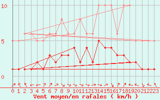 Courbe de la force du vent pour Saint-Bauzile (07)