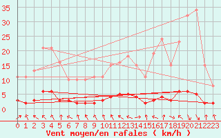 Courbe de la force du vent pour Challes-les-Eaux (73)
