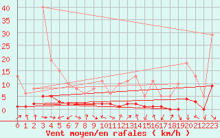 Courbe de la force du vent pour Voiron (38)