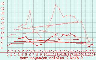 Courbe de la force du vent pour Ploeren (56)
