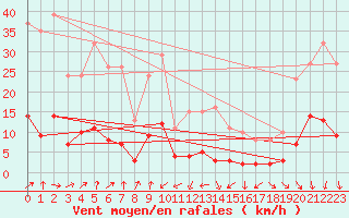 Courbe de la force du vent pour Engins (38)