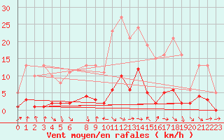 Courbe de la force du vent pour Lans-en-Vercors (38)