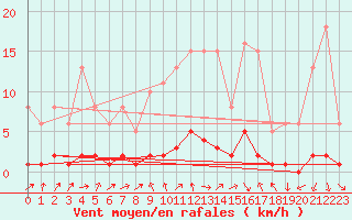 Courbe de la force du vent pour Brigueuil (16)