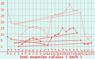 Courbe de la force du vent pour Marseille - Saint-Loup (13)