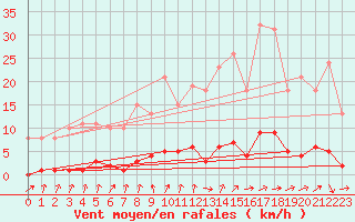Courbe de la force du vent pour Saint-Germain-du-Puch (33)