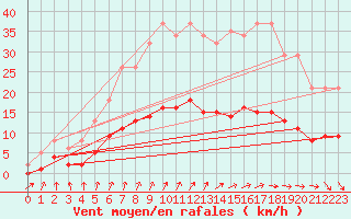 Courbe de la force du vent pour Bannalec (29)