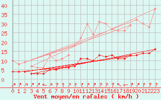 Courbe de la force du vent pour Lasne (Be)