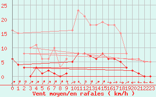 Courbe de la force du vent pour Cernay (86)