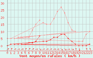 Courbe de la force du vent pour Blus (40)