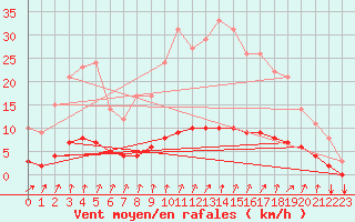 Courbe de la force du vent pour Thorigny (85)