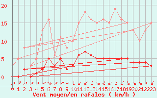 Courbe de la force du vent pour Besson - Chassignolles (03)