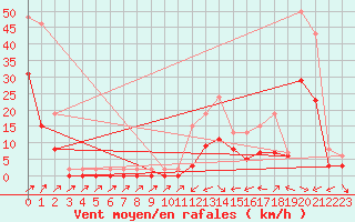 Courbe de la force du vent pour Plussin (42)