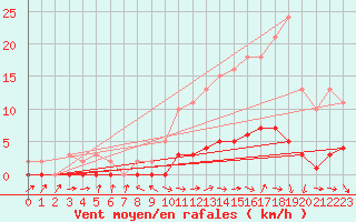 Courbe de la force du vent pour Pertuis - Le Farigoulier (84)