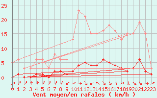 Courbe de la force du vent pour Connerr (72)