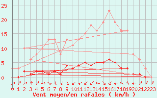 Courbe de la force du vent pour Sermange-Erzange (57)