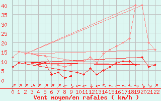 Courbe de la force du vent pour Plussin (42)